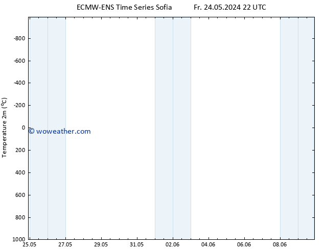 Temperature (2m) ALL TS Th 30.05.2024 04 UTC