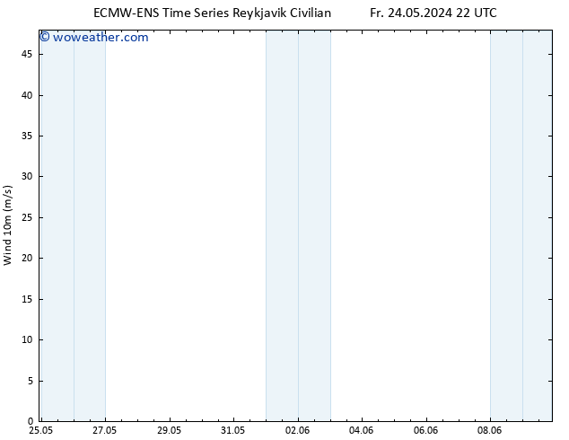 Surface wind ALL TS Sa 25.05.2024 04 UTC