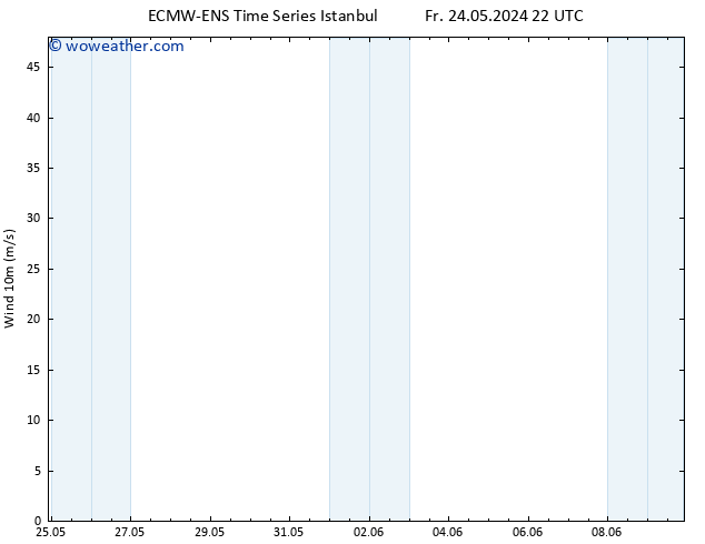 Surface wind ALL TS Sa 25.05.2024 22 UTC