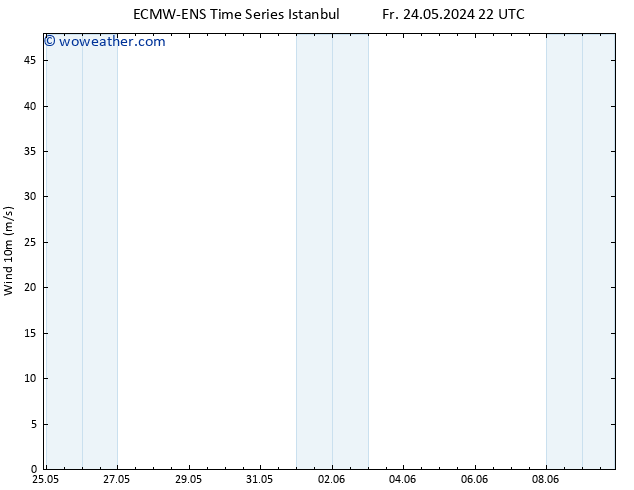 Surface wind ALL TS Fr 31.05.2024 16 UTC