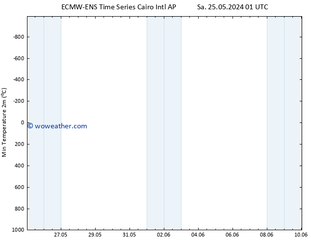 Temperature Low (2m) ALL TS Su 26.05.2024 01 UTC