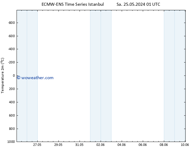 Temperature (2m) ALL TS Tu 28.05.2024 07 UTC