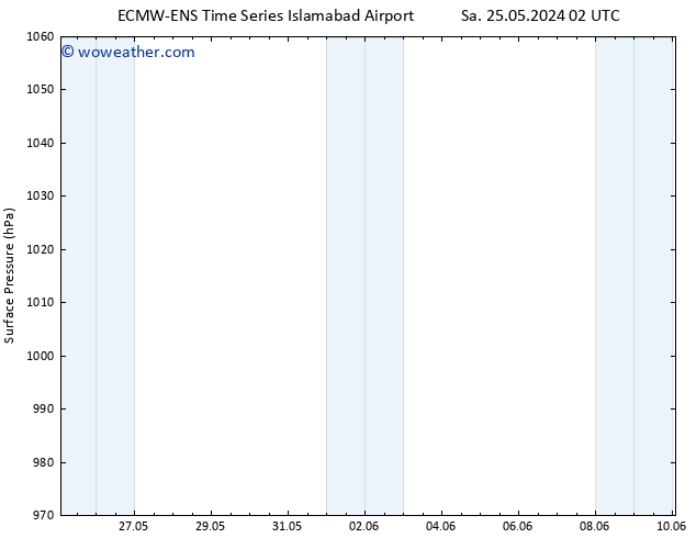 Surface pressure ALL TS We 29.05.2024 02 UTC