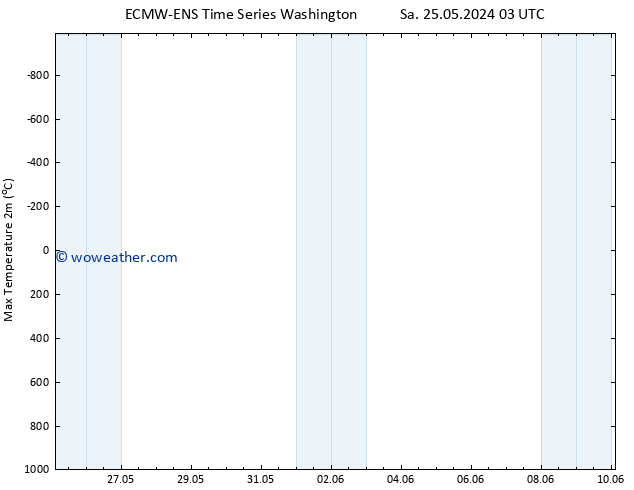 Temperature High (2m) ALL TS Th 30.05.2024 09 UTC