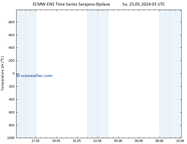 Temperature (2m) ALL TS Th 30.05.2024 09 UTC