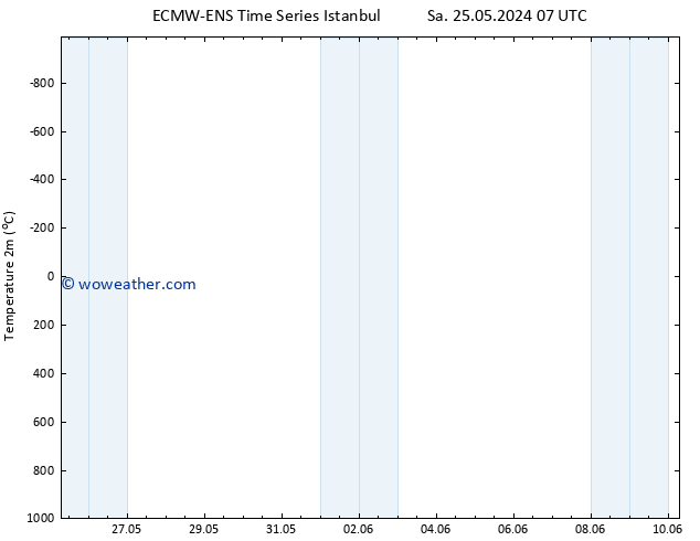 Temperature (2m) ALL TS Sa 25.05.2024 07 UTC