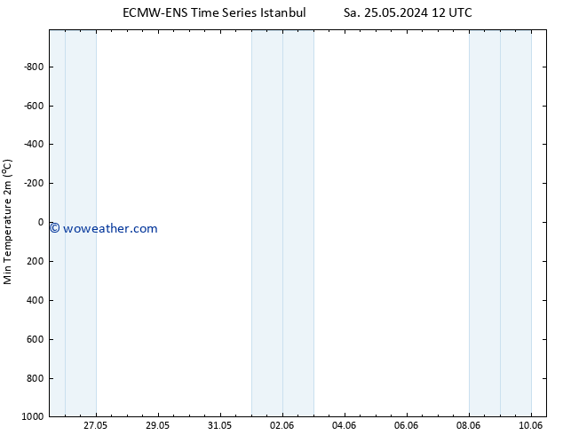 Temperature Low (2m) ALL TS Fr 31.05.2024 00 UTC