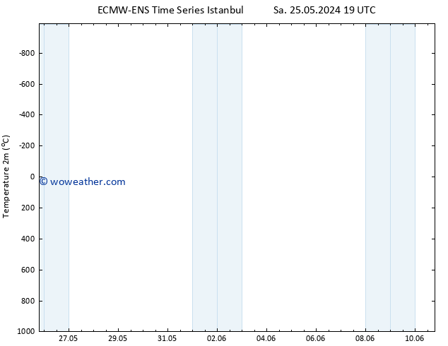 Temperature (2m) ALL TS Mo 27.05.2024 19 UTC