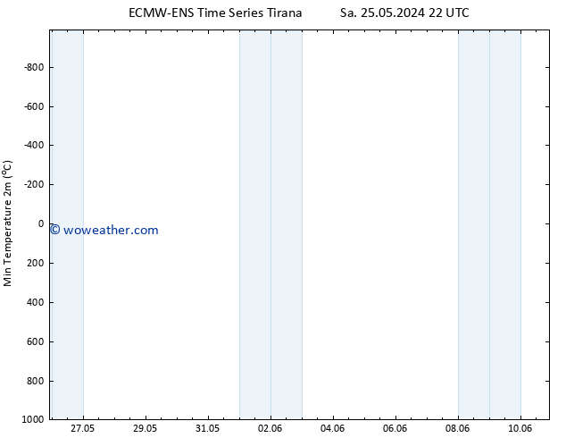 Temperature Low (2m) ALL TS Th 06.06.2024 22 UTC