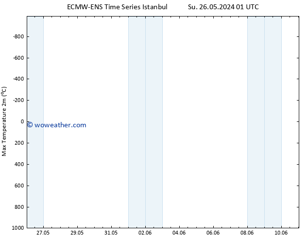 Temperature High (2m) ALL TS Su 02.06.2024 01 UTC