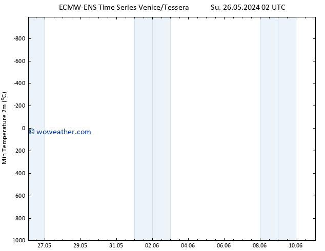 Temperature Low (2m) ALL TS Mo 27.05.2024 20 UTC