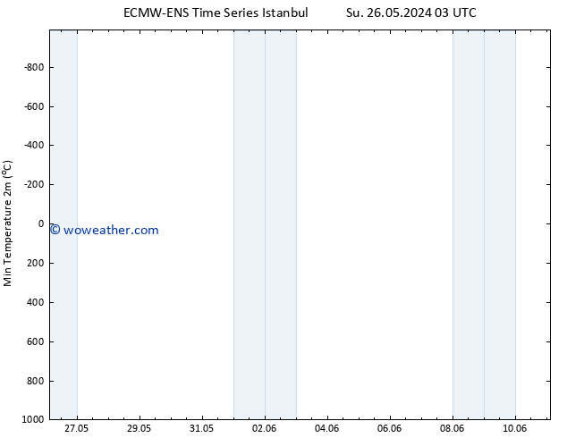 Temperature Low (2m) ALL TS Fr 31.05.2024 03 UTC