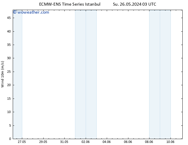 Surface wind ALL TS We 29.05.2024 15 UTC