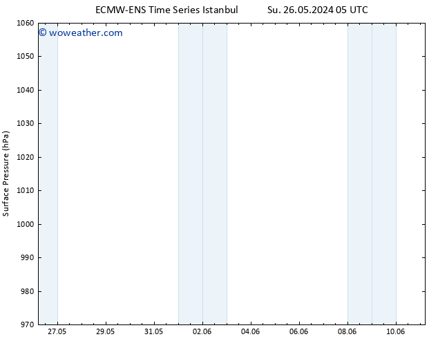 Surface pressure ALL TS We 29.05.2024 17 UTC