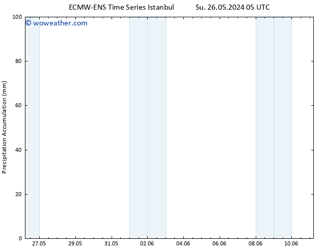 Precipitation accum. ALL TS Mo 27.05.2024 11 UTC