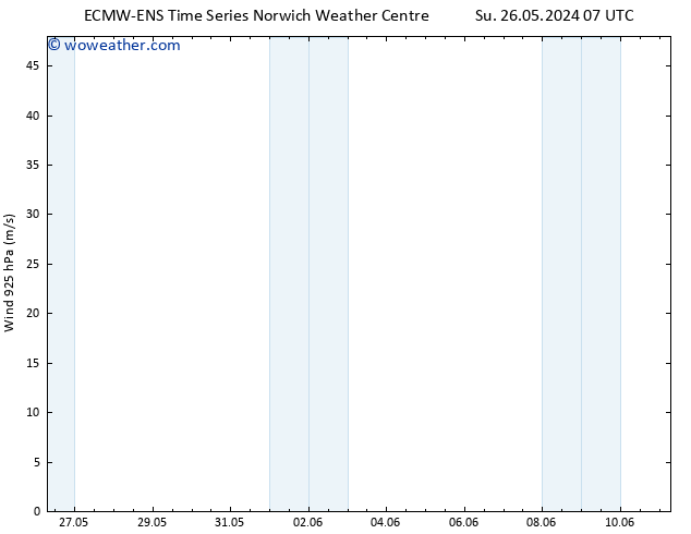 Wind 925 hPa ALL TS Sa 01.06.2024 13 UTC