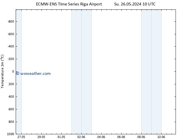 Temperature (2m) ALL TS Su 26.05.2024 10 UTC