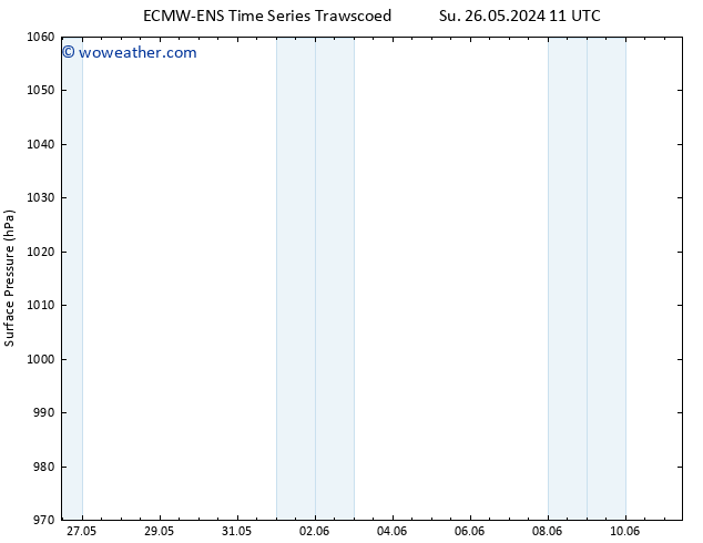 Surface pressure ALL TS Su 26.05.2024 17 UTC