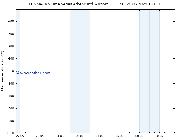 Temperature Low (2m) ALL TS Th 30.05.2024 07 UTC