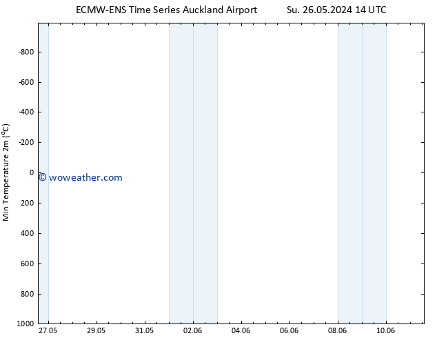 Temperature Low (2m) ALL TS Mo 03.06.2024 02 UTC