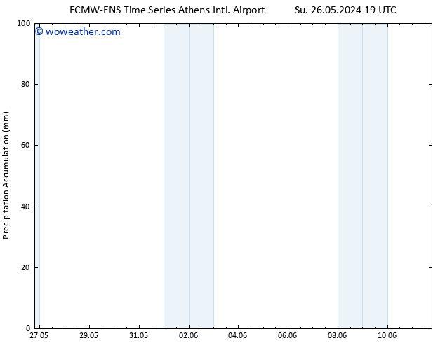 Precipitation accum. ALL TS We 05.06.2024 19 UTC