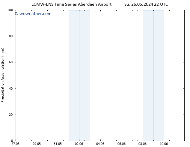 Precipitation accum. ALL TS Th 30.05.2024 10 UTC