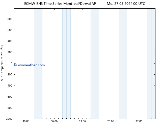 Temperature Low (2m) ALL TS Tu 04.06.2024 00 UTC