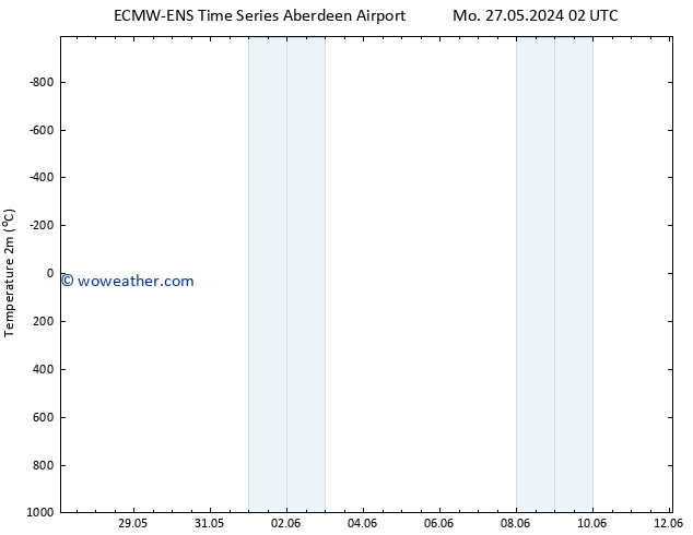 Temperature (2m) ALL TS Mo 27.05.2024 02 UTC