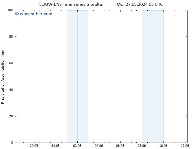 Precipitation accum. ALL TS Tu 28.05.2024 17 UTC