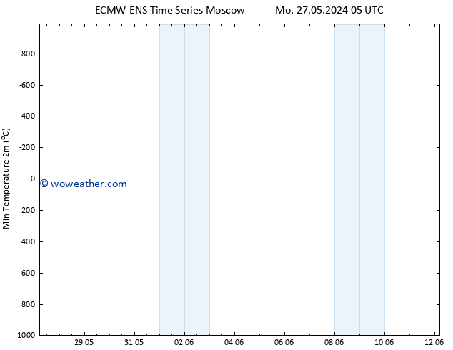 Temperature Low (2m) ALL TS Mo 27.05.2024 11 UTC