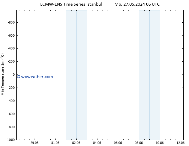 Temperature Low (2m) ALL TS Fr 31.05.2024 12 UTC