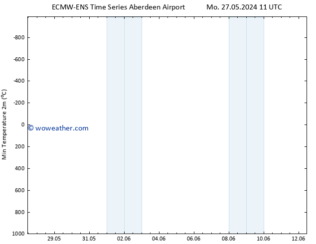 Temperature Low (2m) ALL TS We 29.05.2024 23 UTC