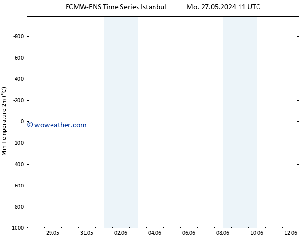 Temperature Low (2m) ALL TS Su 02.06.2024 17 UTC