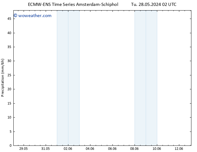 Precipitation ALL TS Tu 28.05.2024 20 UTC