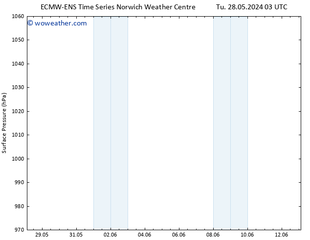 Surface pressure ALL TS Mo 03.06.2024 15 UTC