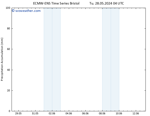 Precipitation accum. ALL TS Th 30.05.2024 10 UTC