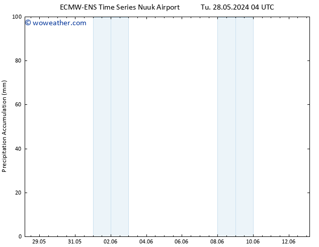 Precipitation accum. ALL TS Th 30.05.2024 10 UTC