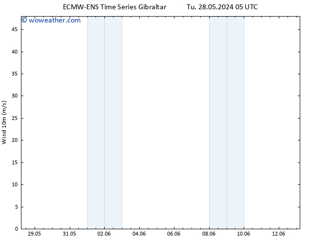 Surface wind ALL TS Tu 28.05.2024 05 UTC