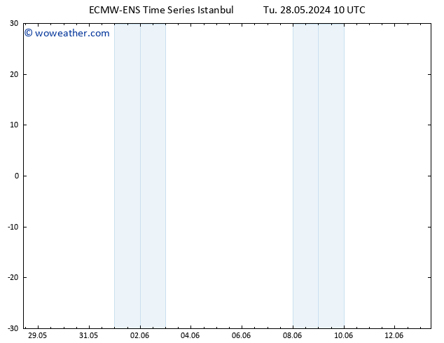 Temperature (2m) ALL TS Tu 28.05.2024 16 UTC