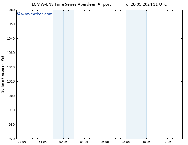 Surface pressure ALL TS We 29.05.2024 17 UTC