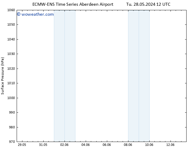 Surface pressure ALL TS Fr 31.05.2024 12 UTC