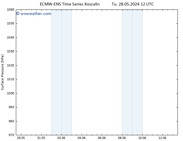 Surface pressure ALL TS Th 30.05.2024 12 UTC