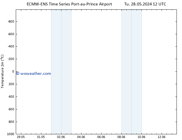 Temperature (2m) ALL TS Th 30.05.2024 18 UTC
