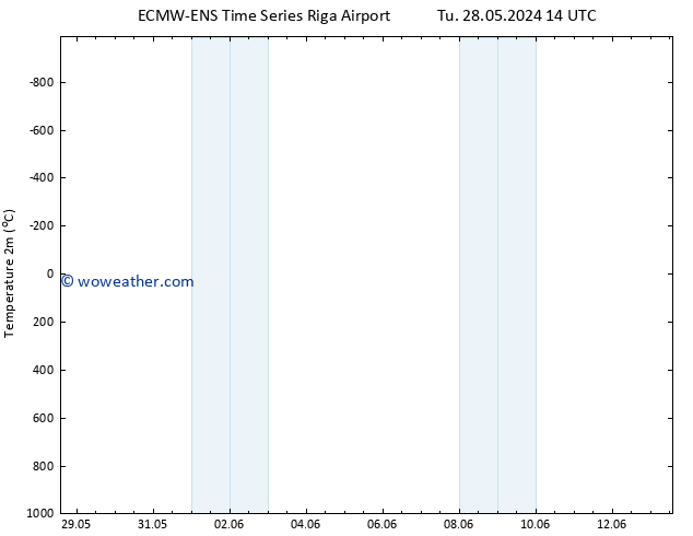 Temperature (2m) ALL TS Tu 04.06.2024 20 UTC