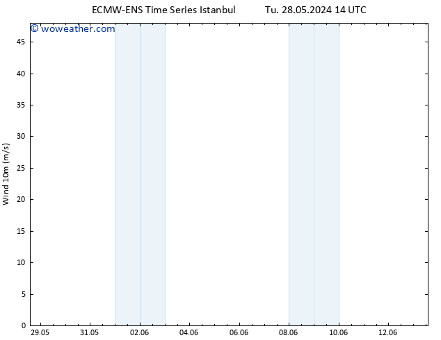 Surface wind ALL TS Fr 31.05.2024 14 UTC