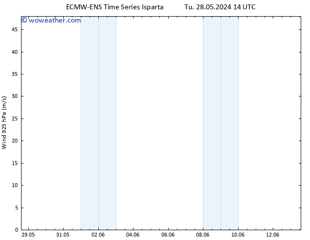 Wind 925 hPa ALL TS Tu 28.05.2024 20 UTC