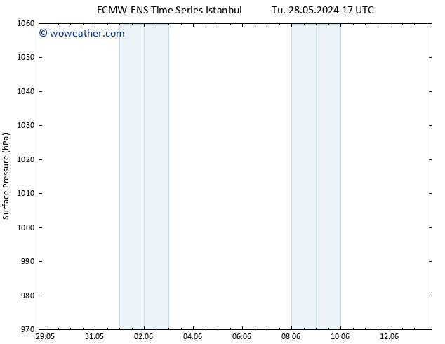 Surface pressure ALL TS Mo 03.06.2024 05 UTC