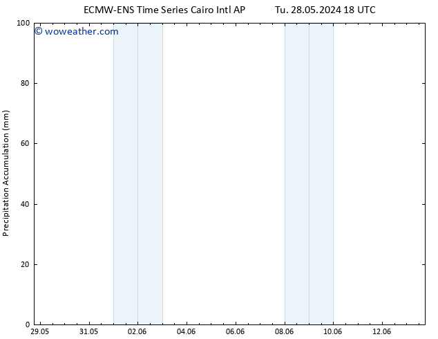 Precipitation accum. ALL TS Tu 04.06.2024 18 UTC