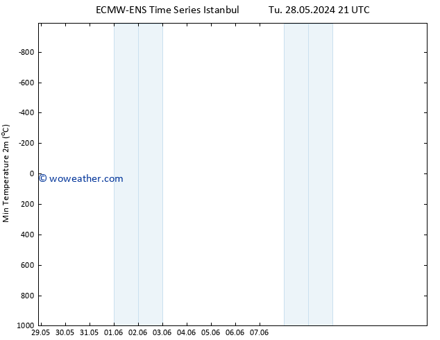 Temperature Low (2m) ALL TS Sa 01.06.2024 03 UTC