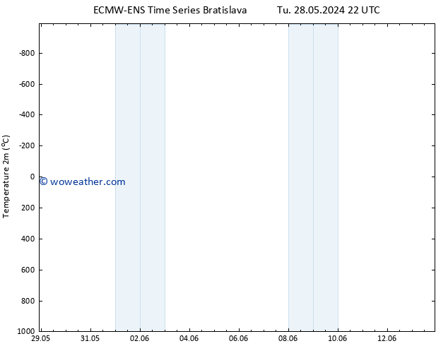 Temperature (2m) ALL TS We 05.06.2024 04 UTC